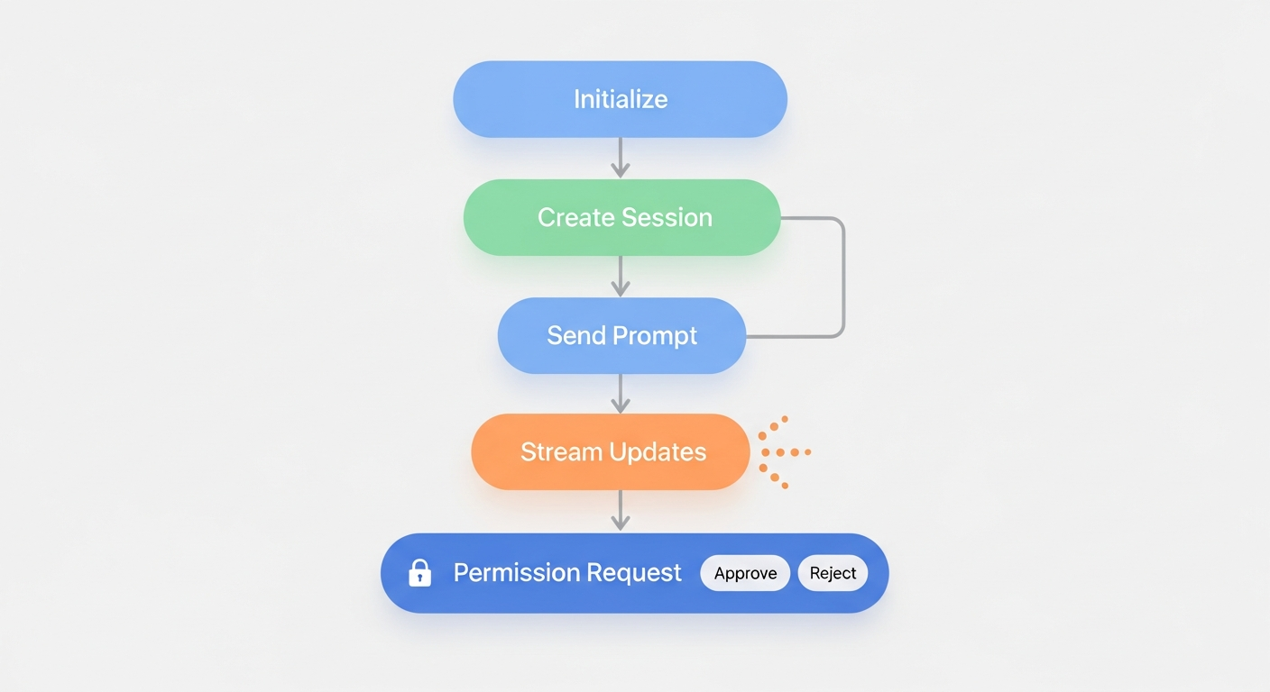 ACP Protocol Lifecycle