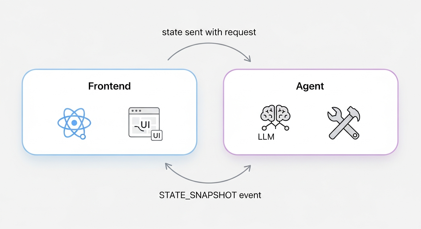 State Synchronization Loop