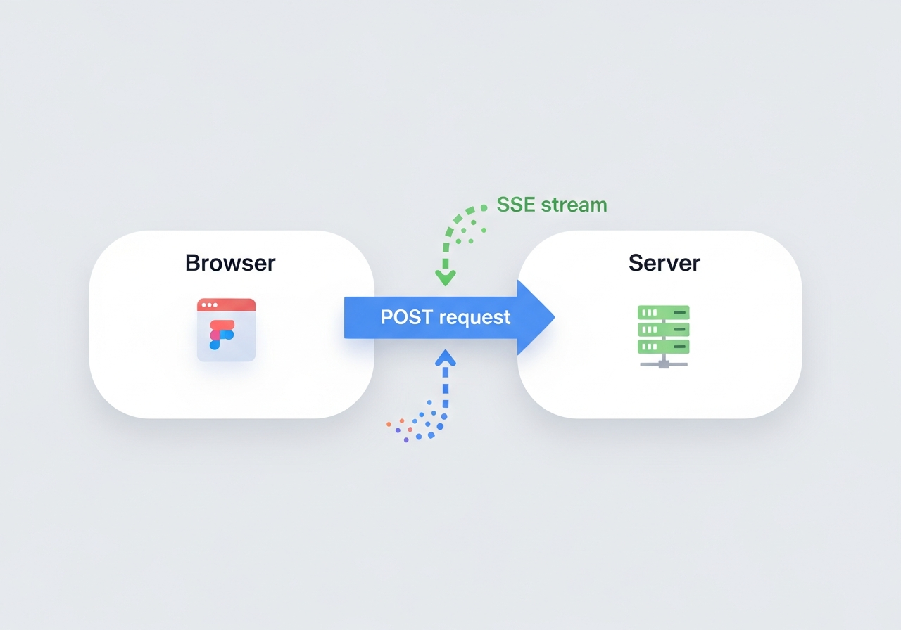 Our custom streaming architecture: Browser sends POST with conversation history, Server streams back SSE events