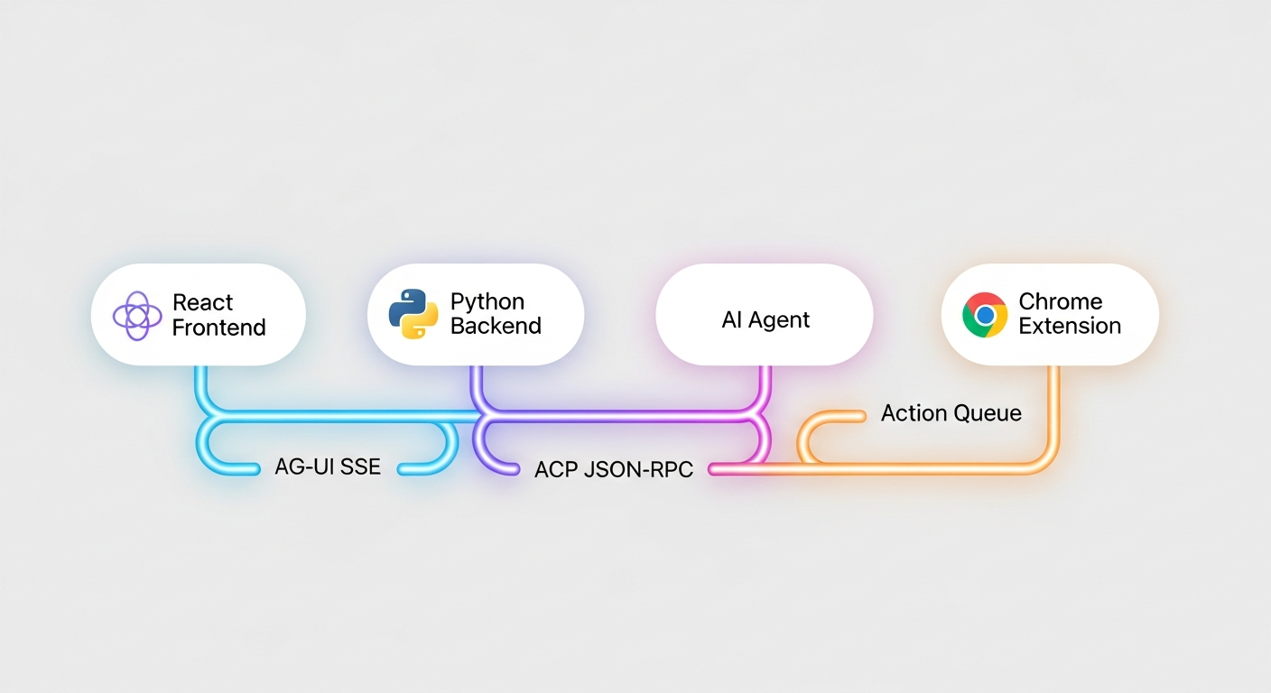Three protocol boundaries